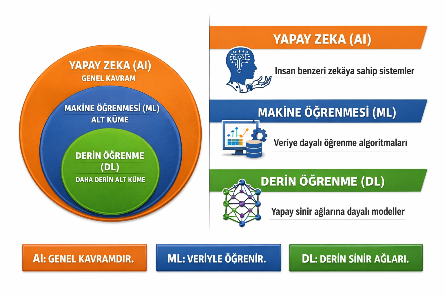AI, Machine Learning ve Deep Learning farkı